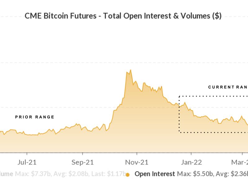 CME bitcoin futures open interest (skew)