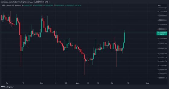 COD FMA, July 12 2024 (TradingView)