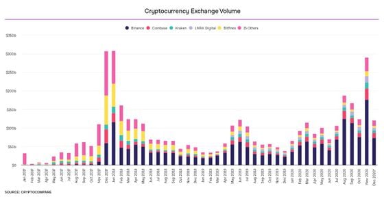 Bitcoin exchange volume
