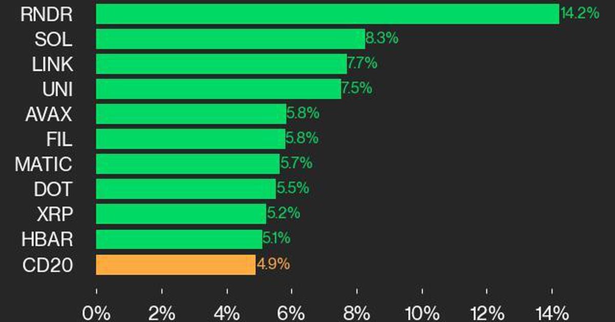 CoinDesk 20 Performance Update: RNDR Bounces 14.2%, Leading Index Higher