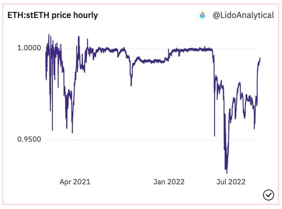 The chart shows Lido's stETH catching up ether's price (Source: Dune Analytics)