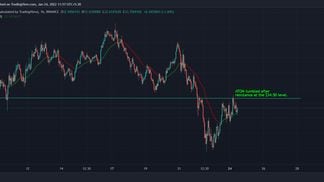 ATOM surged 8% in the past 24 hours but saw resistance on Monday morning. (TradingView)