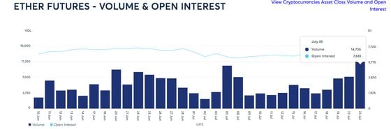 Ether futures volume and open interest  (CME)