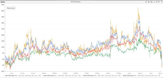 Charts show a renewed bullish bias in the ether options market. (Skew)