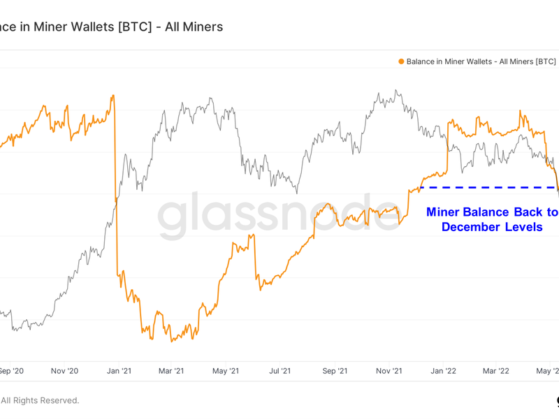 Miner wallet balances retreated to December 2021 levels. (Glassnode)