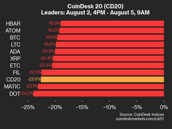 9am CoinDesk 20 Update for 2024-08-05: leaders