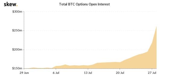 Options open interest on CME the past month.