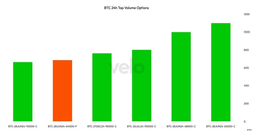Bitcoin: Most active options of the past 24 hours. (VeloData)