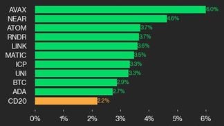 9am CoinDesk 20 Update for 2024-08-20: leaders