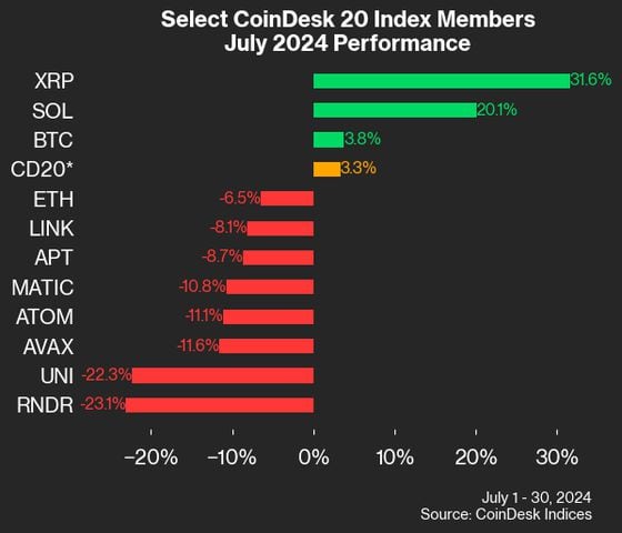 Coindesk 20 July performance