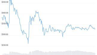 The price of TIME fell to as low as $290 on Thursday. (CoinGecko)