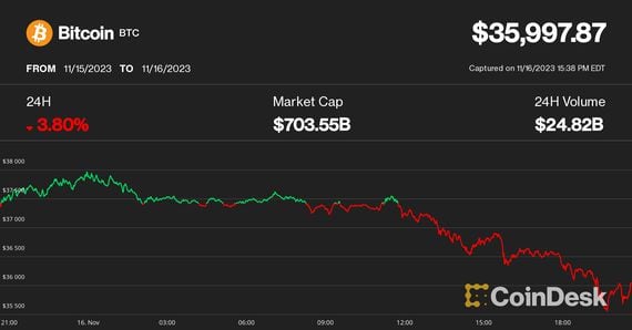 Bitcoin price (CoinDesk)