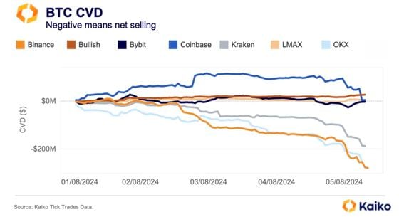 BTC's CVD. (Kaiko)