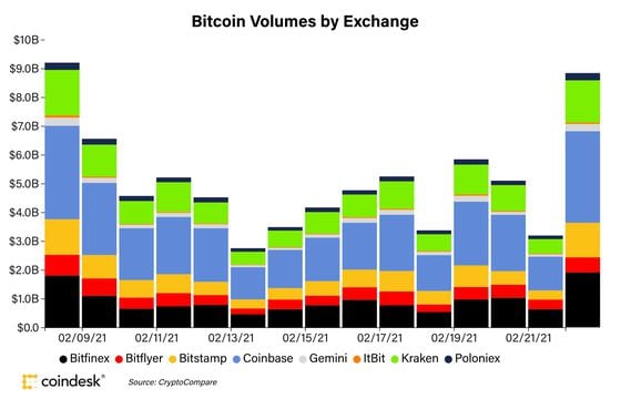 Bitcoin volumes on eight major exchanges tracked by CoinDesk 20.