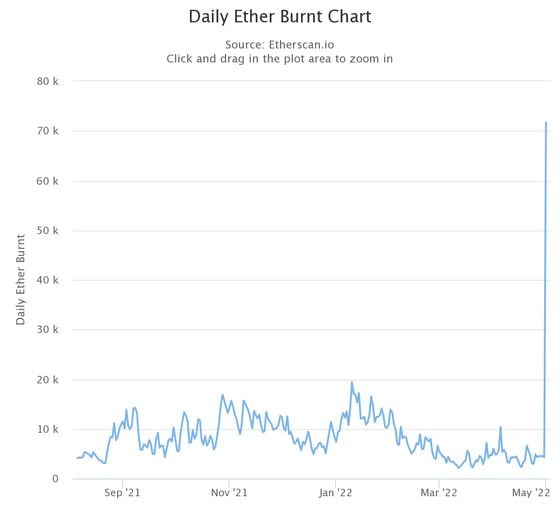 A record amount of ether was burned on Sunday. (Etherscan)