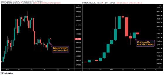 Bitcoin's weekly and monthly charts