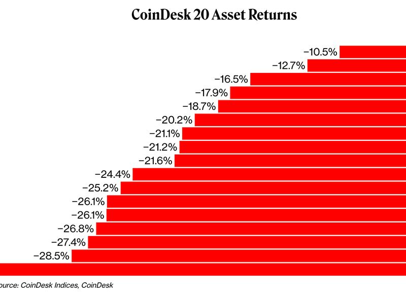 Crypto returns in April (CoinDesk)