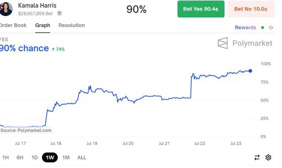 Kamala Harris odds. (Polymarket)