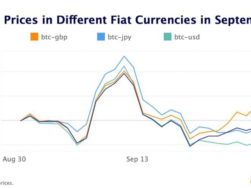 Bitcoin's price in the GBP market has diverged from prices in other fiat currency markets, creating an arbitrage opportunity.