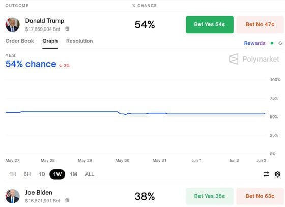 Week-over-week, the probability of Trump winning is down around three percentage points, to 54%. But on May 31, the day a jury convicted Trump of felony crimes, it lost only one percentage point.