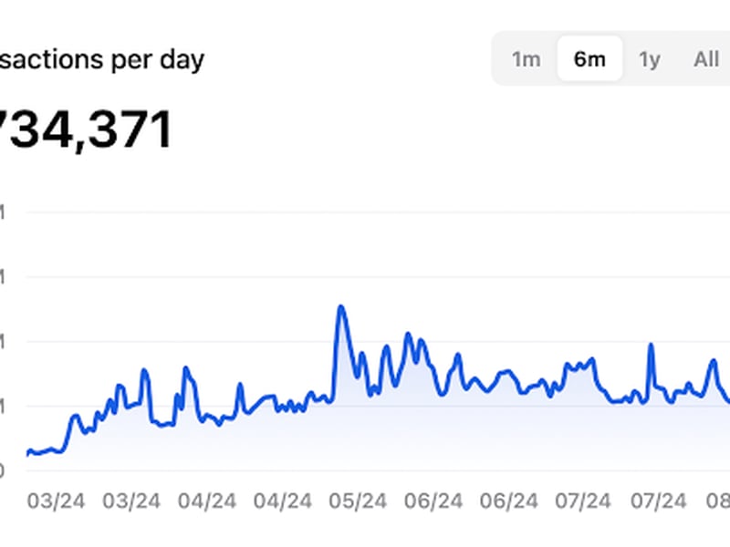 The number of transactions on TON’s blockchain over the past six months (TON Stat)