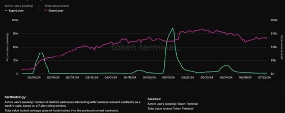 EigenLayer TVL (Token Terminal)