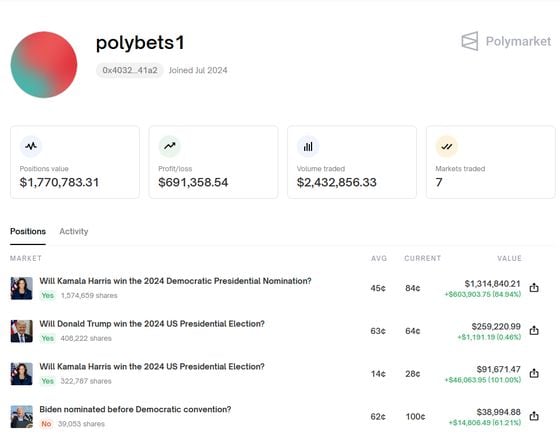 Polymarket Bettors Put Nearly $80M on Biden's Democratic Chances