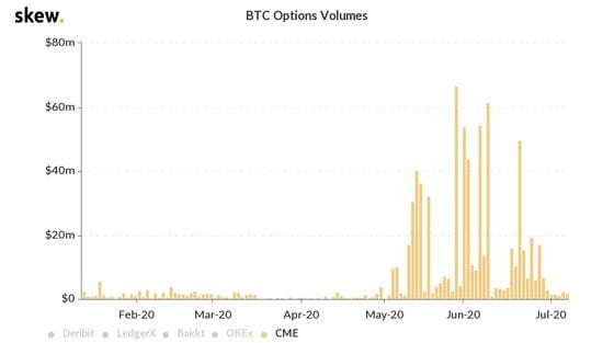 CME options volume since 1/1/20.