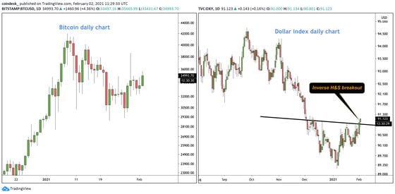 Bitcoin and Dollar Index daily charts