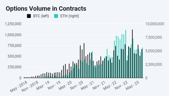 Trading volume in ether rose to the highest since March. (Deribit)