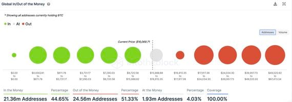 The majority of addresses holding bitcoin are now losing money on their investment in the top cryptocurrency. (IntoTheBlock)