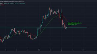 SOL briefly fell below resistance. (TradingView)