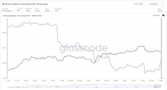 Ethereum Balance on Exchanges (TradingView)