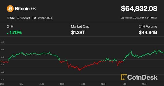 Bitcoin price on July 16 (CoinDesk)