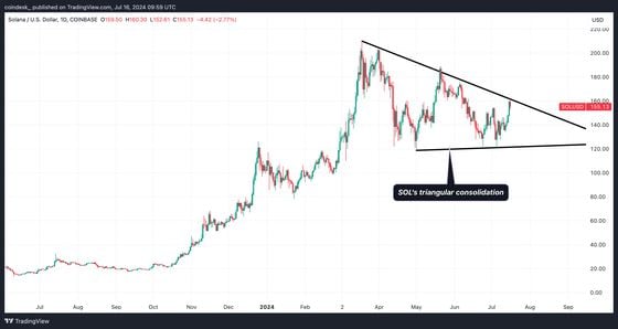 Crypto Traders procuram pistas no padrão triangular de Solana