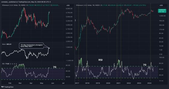 ETH's daily chart on the left shows the 10-day momentum indicator has risen to a three-year high. (TradingView/CoinDesk)