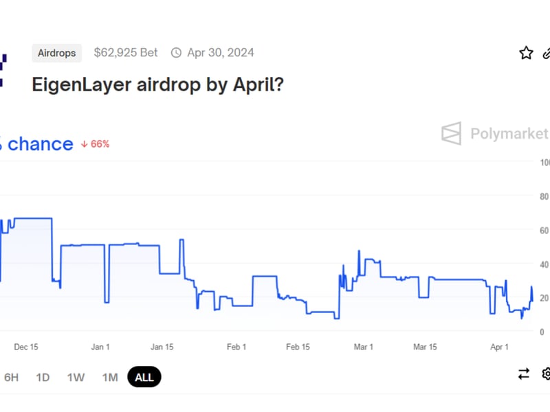 Over $55,000 is betting on whether Eigenlayer will release a token before June 30, with a 75% probability.