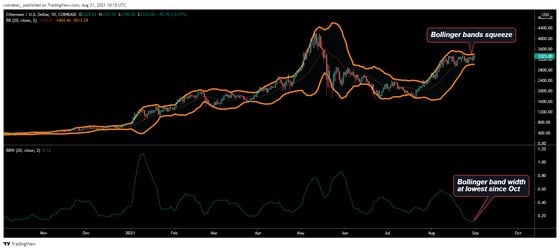 Ether's Bollinger bands squeeze (Source: TradingView)