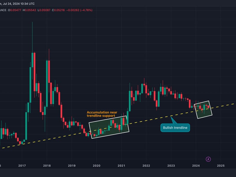 ETH/BTC's monthly chart. (TradingView/CoinDesk)
