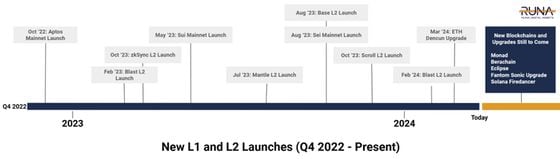 New L1 and l2 Launches