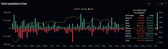 Crypto liquidations per day (Coinglass)
