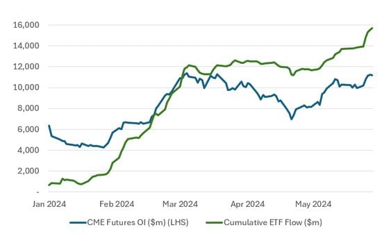 Open interest in CME futures has moved in lockstep with the ETF inflows. (BitMEX Research)