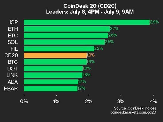 CoinDesk 20 leaders (CoinDesk Indices)