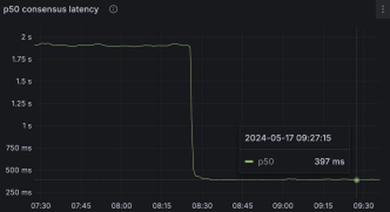 Chart illustrating the drop in latency from a blockchain switching to the Mysticeti-C consensus on 106 independently run validators. (Mysticeti white paper authors)