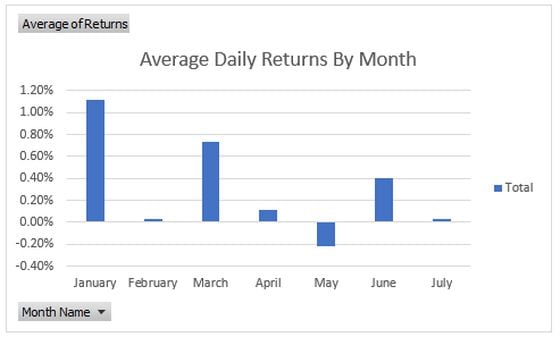 Bitcoin Average Daily Returns 2023 (CoinMarketCap)