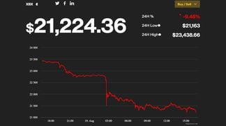 Bitcoin has been in the red all day. (CoinDesk and Highcharts.com)