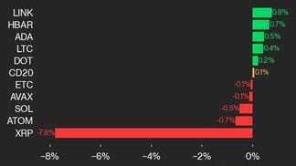 9am CoinDesk 20 Update for 2024-08-09: laggards