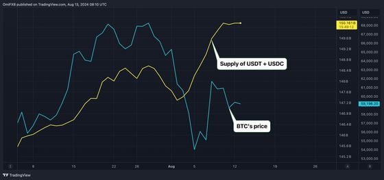 Combined supply of USDT and USDC versus BTC's price. (TradingView)