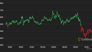 Bitcoin data chart shows a price drop on Tuesday. (CoinDesk).