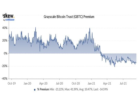 GBTC discount (Skew)